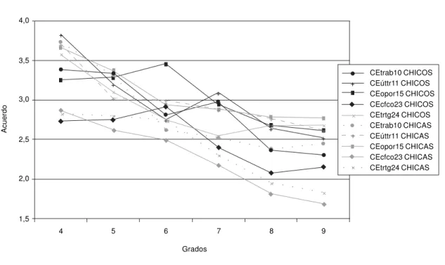 Figura 1. Perfiles evolutivos en las variables de actitudes vocacionales (cada variable se representa por el mismo tipo de línea) para los chicos (líneas más gruesas y oscuras) y las chicas (líneas más finas y claras) según los grados.