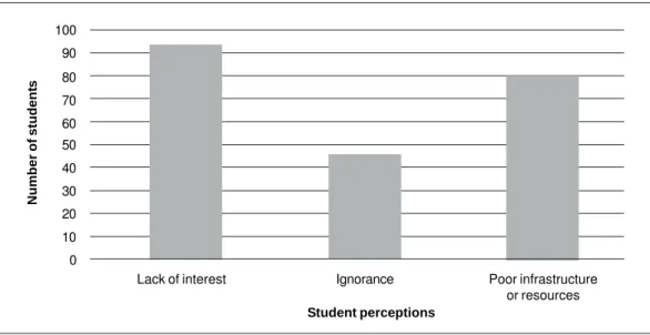 Figure 1. Student perceptions about the main reason that their teachers do not incorporate the PC in mathematics classes, UNA, 2010.