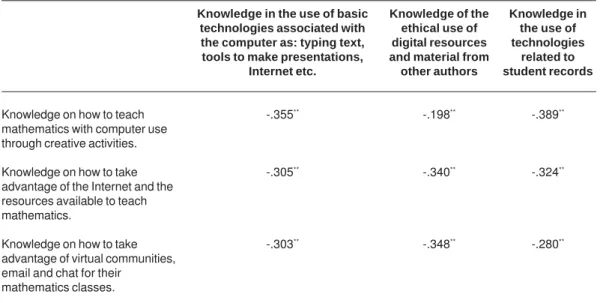 Table 2. Correlation of Spearman for the student’s perception of the most important skills for teachers of Mathematics, UNA, 2010
