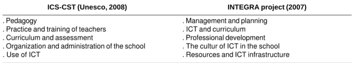 Table 1. Convergence between the proposals and the main policies for the integration of technology in educational processes.