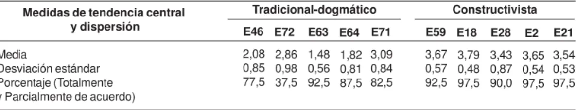 Tabla 1. Medidas de tendencia central y porcentajes para las opciones Totalmente de acuerdo y Parcialmente de acuerdo según 53 profesores de biología en activo.