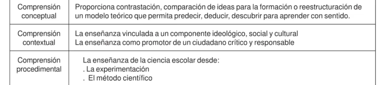 Cuadro 2. Red conceptual para la dimensión Enseñanza de la Ciencia (EC)