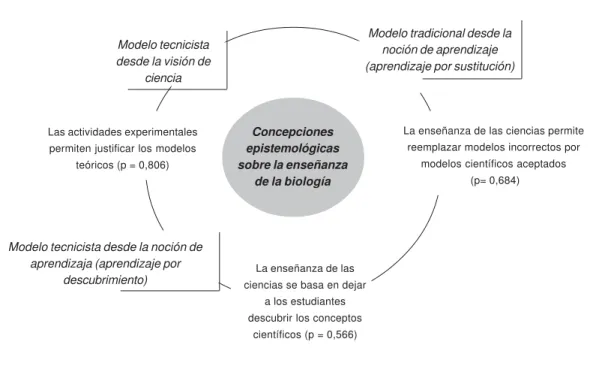 Figura 1. Tendencia epistemológica del profesorado de biología sobre la Enseñanza de la Biología (r&gt;0,5)