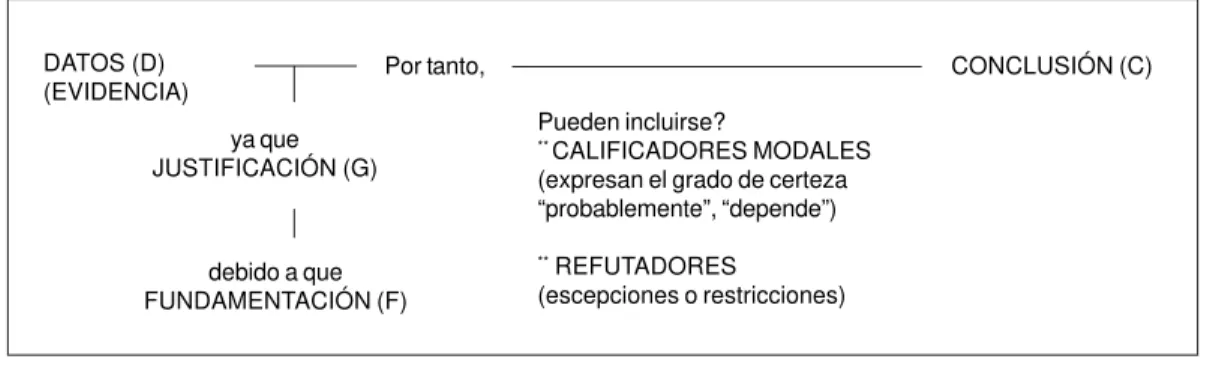 Figura 1. Esquema del modelo de argumentación de Toulmin