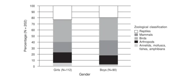 Figure 7. Comparison between the age groups according to the fauna.