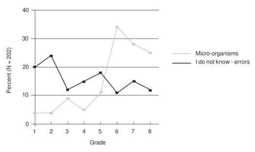 Figure 8. Comparison between age groups according to the micro-organisms.
