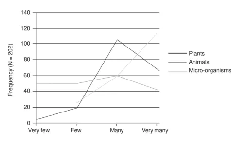 Figure 2. Overall representation of the number of plants, animals, and microorganisms in the region of Joinville