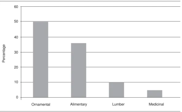 Figure 4. Overall classification related to the potential properties of plants.