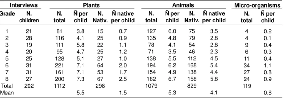 Figure 5. Classification of plants according to their origins and potential use  in relation to the school grade.