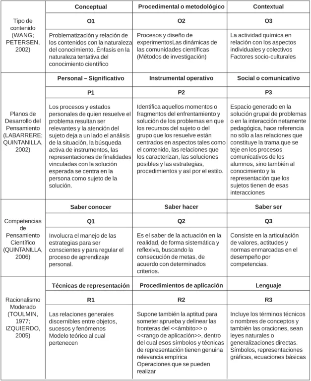 Cuadro 1. Matriz de análisis de componentes para la interpretación conceptual de las categorías propuestas.