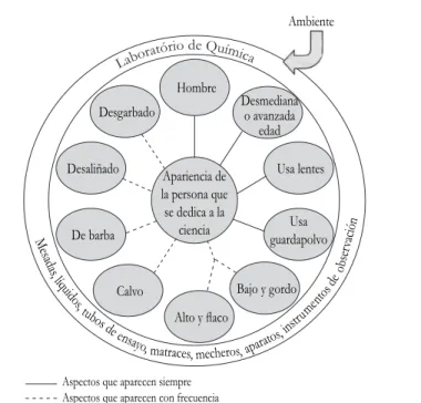 Figura 1. Aspectos recurrentes respecto de la apariencia de las personas  que se dedican a la actividad cientíica y acerca de las características del  ambiente donde suelen trabajar