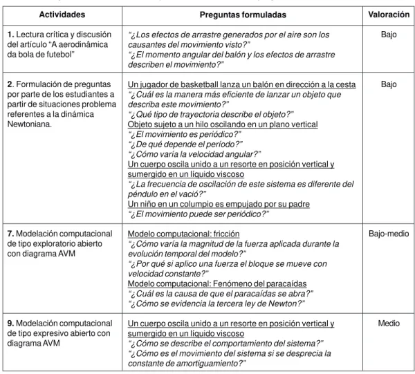 Cuadro 3.  Progreso del estudiante 4 en el proceso de formulación de preguntas.