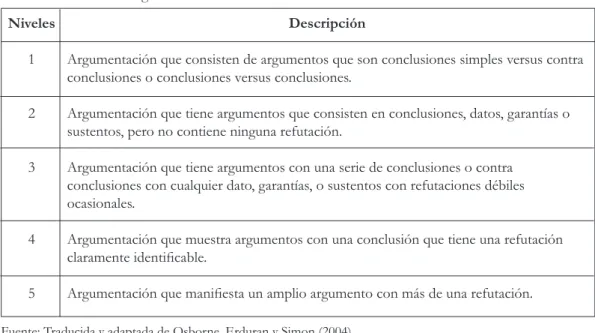 Cuadro 2. Niveles de argumentación