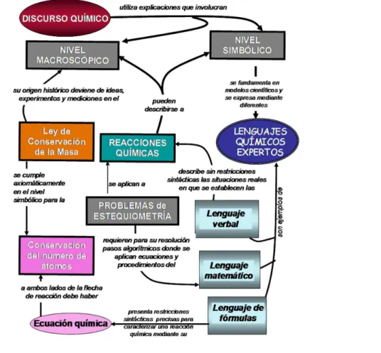 Figura 1. Una propuesta con relexión histórico-epistemológica para el planteo del concepto  de “reacción química” y su relación con la ley de conservación de la masa y los procedimientos  algorítmicos de estequiometría