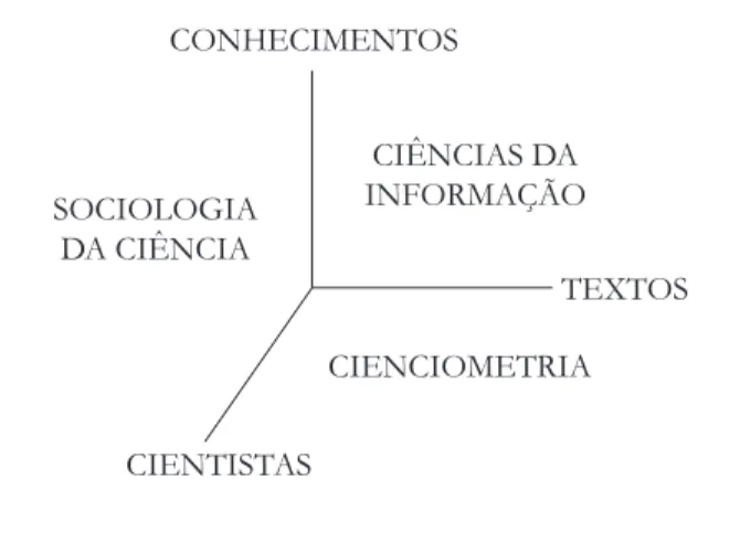 Figura 1. Dimensões analíticas vinculadas à cienciometria.