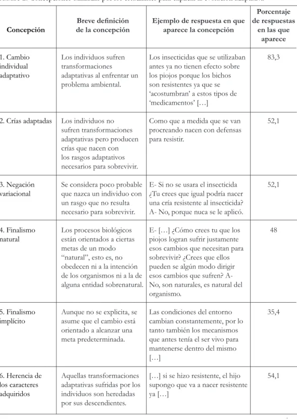Cuadro 2. Concepciones utilizadas por los estudiantes para explicar la evolución adaptativa