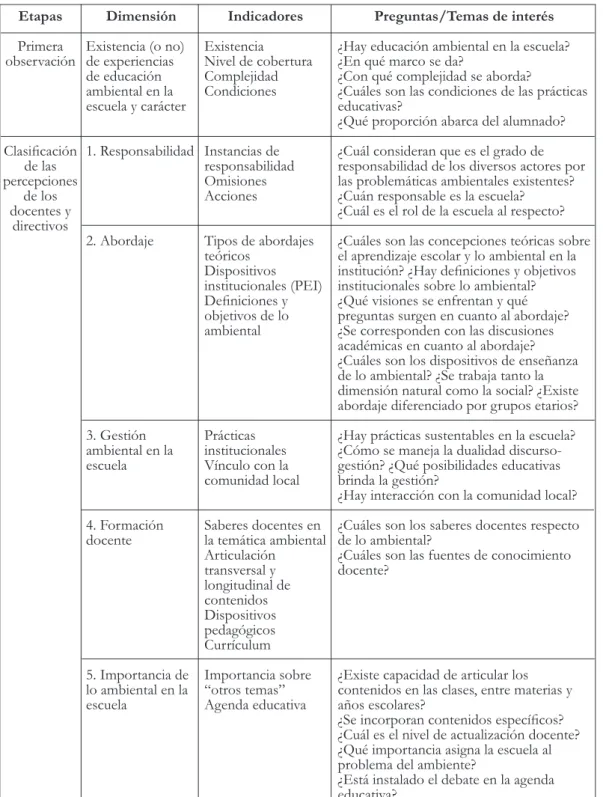 Cuadro 1. Dimensiones e indicadores de análisis