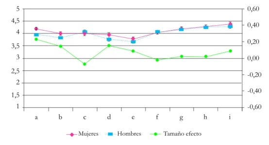 Figura 1. Respuestas medias de hombres y mujeres a la cuestión 1: ¿Hasta qué punto usted está de  acuerdo con las declaraciones siguientes sobre sus experiencias hasta ahora como estudiante en su  carrera?