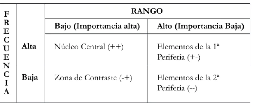 Cuadro 1. Estructura de la representación social