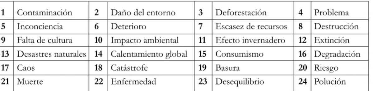 Cuadro 2. Elementos constitutivos de la representación social de la crisis ambiental