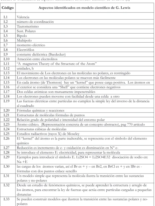 Cuadro 1.  Codiicación de aspectos identiicados en modelo cientíico de G. Lewis (L) 