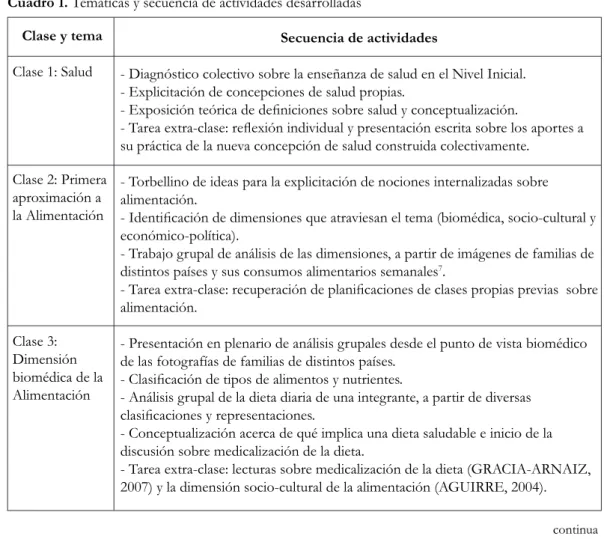 Cuadro 1. Temáticas y secuencia de actividades desarrolladas