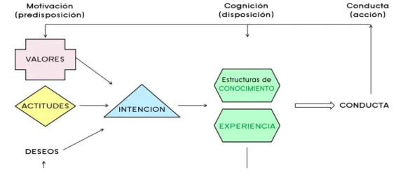Figura 5. Modelo cognitivo de Wagner (2003)
