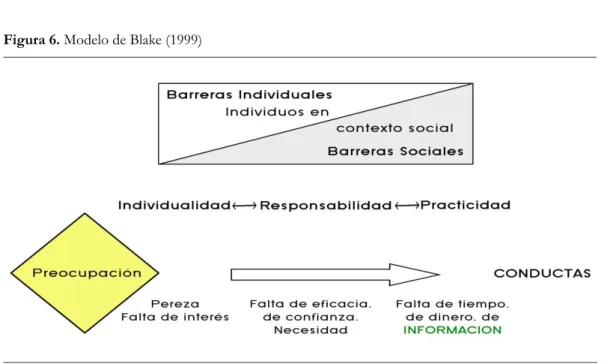Figura 6. Modelo de Blake (1999)