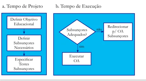 Figura 1. Especiicação e execução de OAs