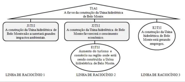 Figura 4. Esquema de raciocínio argumentativo elaborado por Isabela a favor da construção da UHBM