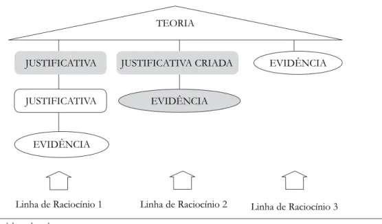 Figura 1. Representação simpliicada da estrutura do argumento