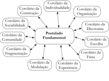 Figura 1. O Postulado Fundamental e os Corolários da TCP