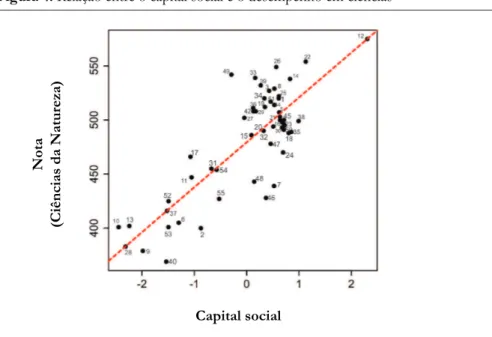 Figura 4.  Relação entre o capital social e o desempenho em ciências