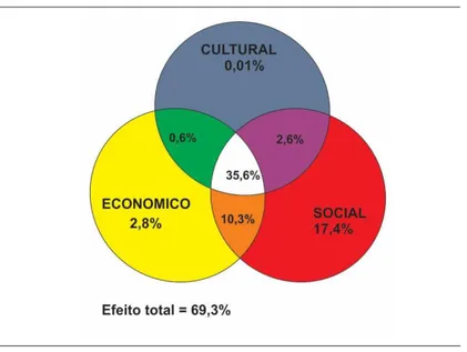 Figura 5. Efeito especíico e efeito combinado dos capitais cultural,  econômico e social sobre o desempenho dos países em ciências