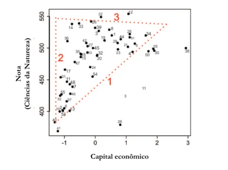 Figura 1.  Relação entre o capital econômico e o desempenho em ciências 