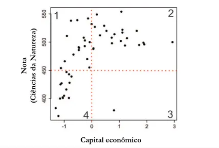 Figura 2.  Relação entre o capital econômico e o desempenho em ciências,  mostrando as linhas representativas das médias