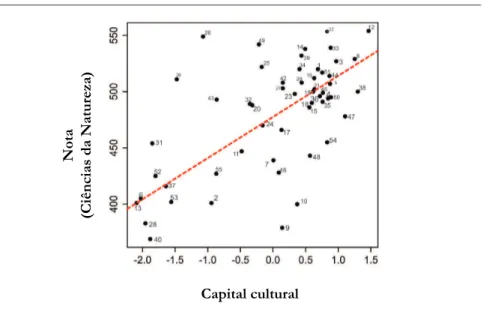 Figura 3.  Relação entre o capital cultural e o desempenho em ciências 