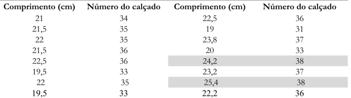 Tabela 1. Levantamento inicial do comprimento do pé (cm) e do número do calçado dos estudantes  Comprimento (cm) Número do calçado Comprimento (cm) Número do calçado