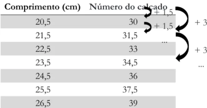 Tabela 4. Modelo que descreve a numeração do calçado  em função do comprimento do pé (cm)