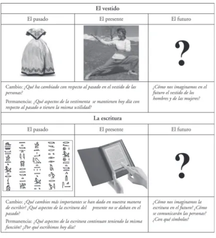 Figura 3 El cambio y la continuidad