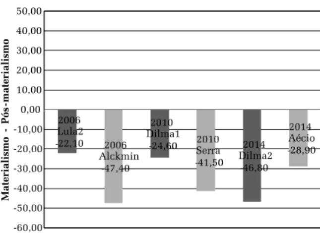 Gráfico 3 – Posição dos programas na escala de                      Pós-materialismo