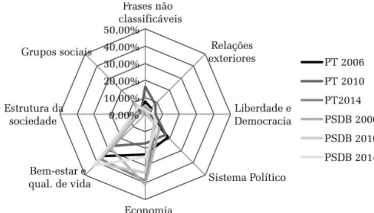 Gráfico 1 – Distribuição dos conteúdos dos programas entre os  domínios