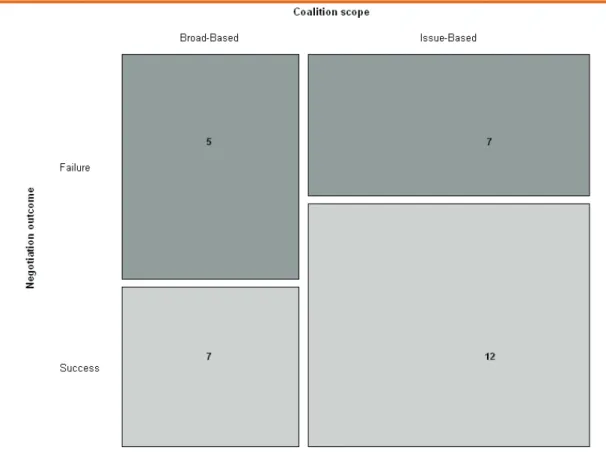 Figure 1. Graphical representation of a contingency table 