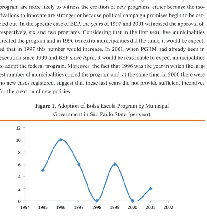 Figure 1. Adoption of Bolsa Escola Program by Municipal   Government in São Paulo State (per year)