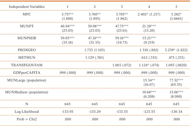 Table 3. Determinants of the adoption of Municipal Bolsa Escola Program Independent Variables  1 2 3 4 5 MPC 3.757**  (1.888) 3.760** (1.893) 3.705** (1.862) 2.402* (1.217) 3.282*  (1.6661) MUNPT 46.94***  (25.03) 39.98*** (23.03) 47.75*** (25.61) 21.28***