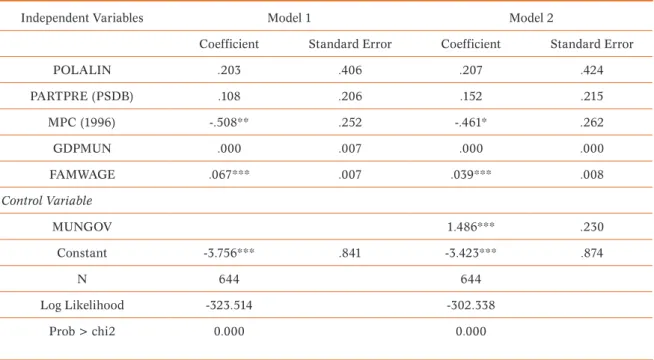 Table 5 presents the coefficients obtained from the estimation of internal and exter- exter-nal determinants in the two statistical models