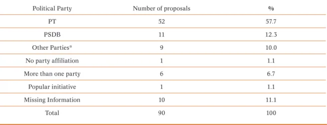 Table 1. Municipal proposals of Bolsa Escola Program by Political Party –   Brazil (1995-2001)