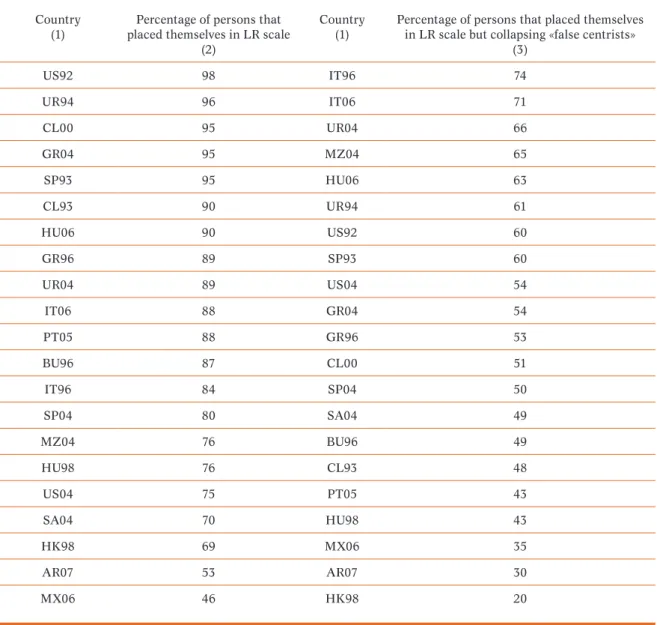 Table 2. Left-right self-placement (LR recognition) in five continents