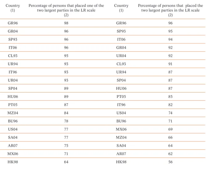 Table 3. Left-right recognition of parties’ location in the LR scale in five continents