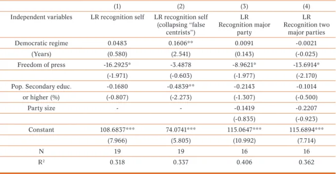 Table 4. Explaining macro level variation in the overall level of LR recognition: self and  parties’ location on LR scale – OLS regressions